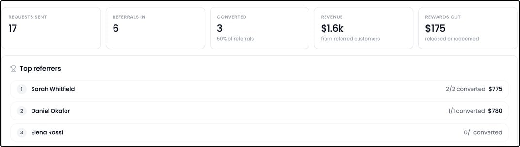 The Referrals tab showing requests sent, referrals in, conversions, revenue and top referrers.