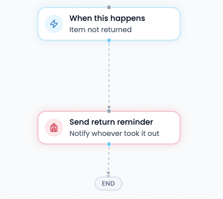 An Inventory workflow: item not returned, send a return reminder to whoever took it out.