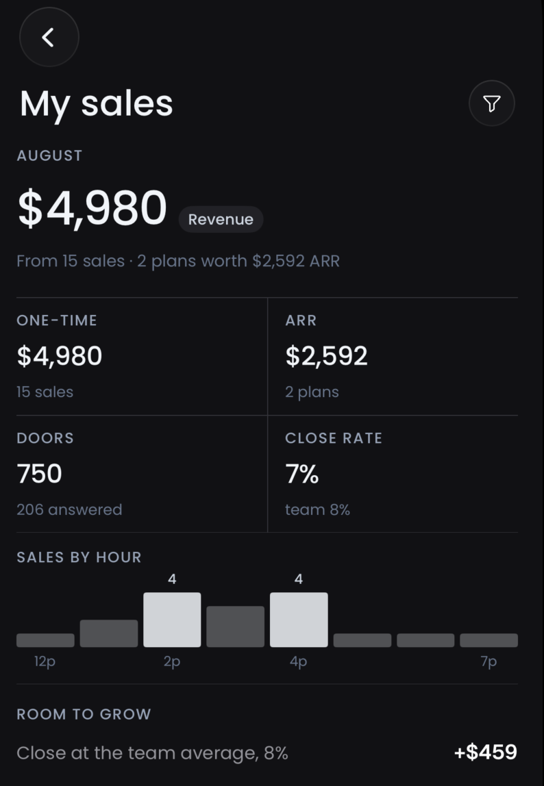 The My sales screen on mobile: revenue, doors knocked, close rate, sales by hour, and the sales list.