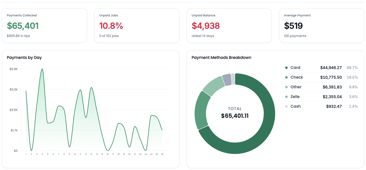 The Payments tab: Payments Collected, Unpaid Jobs, Unpaid Balance and Average Payment, over Payments by Day and Payment Methods Breakdown.