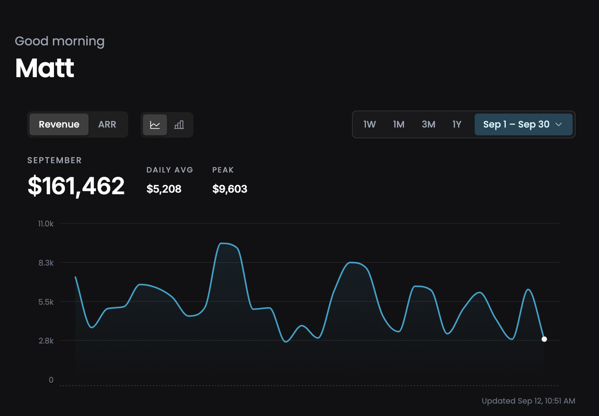 The dashboard revenue card in dark mode, on the new neutral graphite ground.