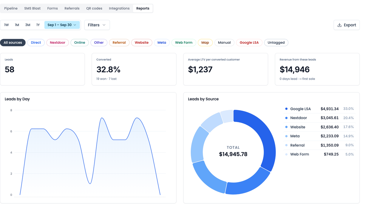 The Leads reports tab: source pills, lead and conversion totals, a leads-by-day chart and a breakdown by source.