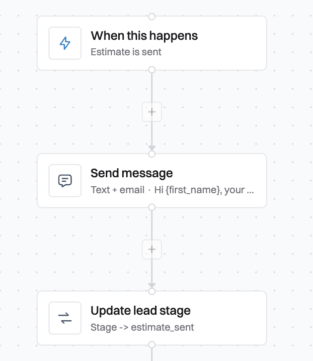 Three steps of an automation on the canvas, the estimate going out, a text, a stage change, with a plus button on the connection between each pair.