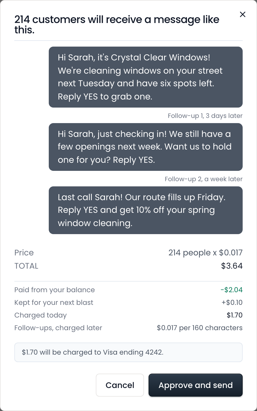 The confirm screen: 214 customers will receive a message like this, the three texts with Sarah’s name filled in, then Price 214 people x $0.017, TOTAL $3.64, what the balance covers, $1.70 charged today, and Approve and send.